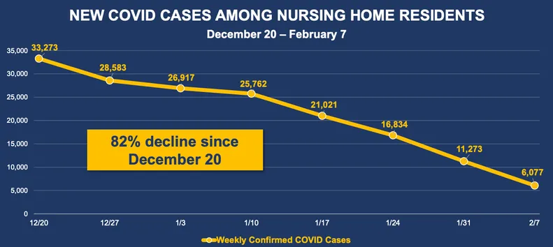 Nursing Homes See 82 Percent Decline In COVID Cases